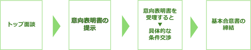 M&AにおけるLOI(意向表明書)の提示タイミングを示すフロー図。トップ面談、意向表明書の提示、具体的な条件交渉、基本合意書の締結までの流れ。