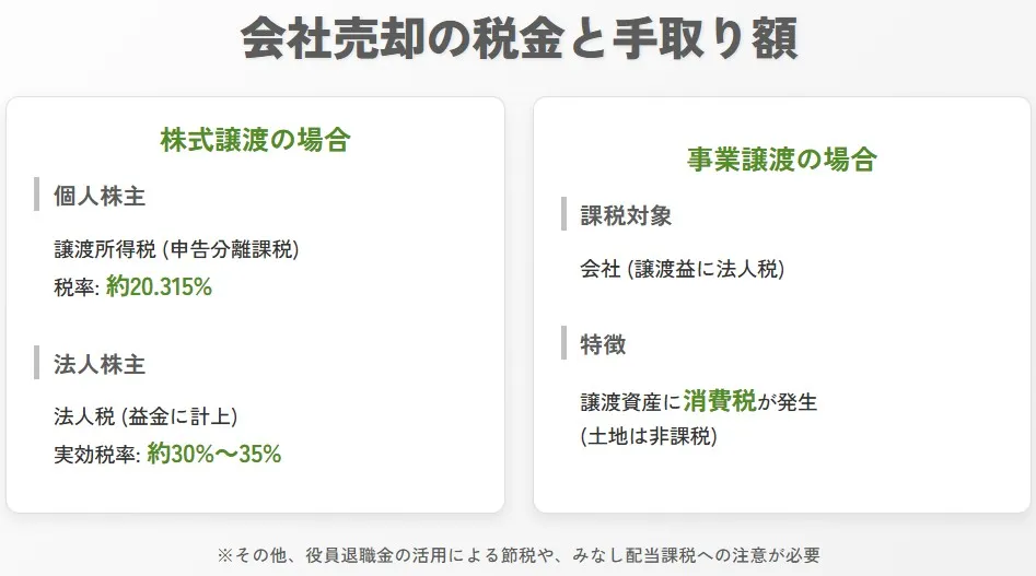 会社売却における税金と手取り額の比較図。株式譲渡（個人株主の譲渡所得税約20.315%、法人株主の法人税実効税率約30%〜35%）と、事業譲渡（会社への法人税課税、譲渡資産への消費税発生）の違いを解説。