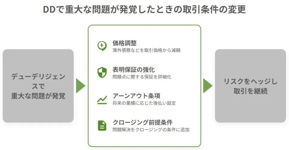 デューデリジェンスで重大な問題が発覚した際のM&A取引条件変更(価格調整、表明保証の強化、アーンアウト条項、クロージング前提条件)の図解