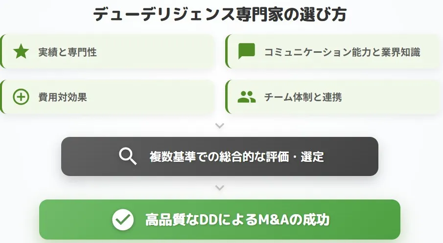 M&Aにおけるデューデリジェンス専門家を選定する4つの基準(実績と専門性、コミュニケーション能力と業界知識、費用対効果、チーム体制と連携)と総合評価の流れを示す図解