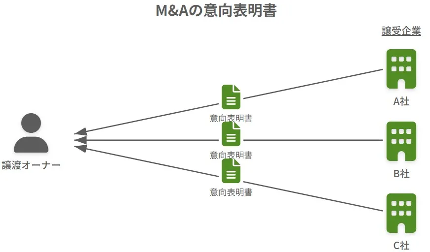 M&Aにおける意向表明書の役割を示す図解。複数の譲受企業（A社・B社・C社）から譲渡オーナーへ意向表明書が提出される流れを表している。