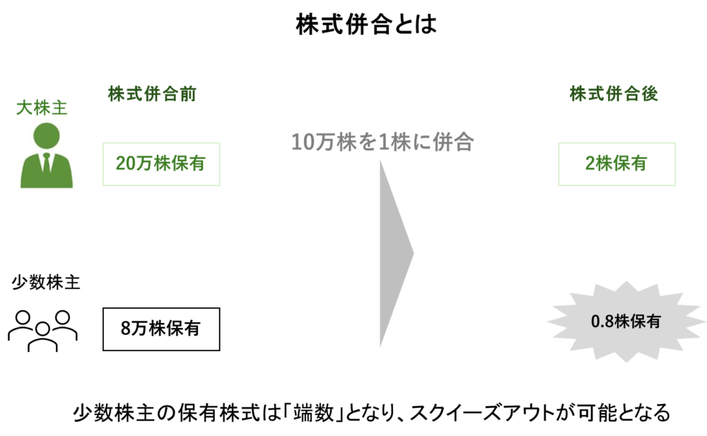 株式併合によるスクイーズアウトの仕組み。10万株を1株に併合することで、大株主の保有株は残し、少数株主の保有株を1株未満の端数にして整理する図解。