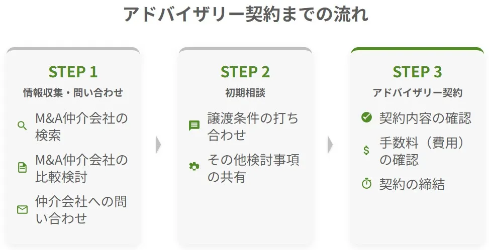 M&Aアドバイザリー契約を締結するまでの流れ。STEP1情報収集・問い合わせ(検索・比較検討・問い合わせ)、STEP2初期相談(譲渡条件の打ち合わせ・その他検討事項の共有)、STEP3アドバイザリー契約(契約内容の確認・手数料の確認・契約の締結)の3ステップ。