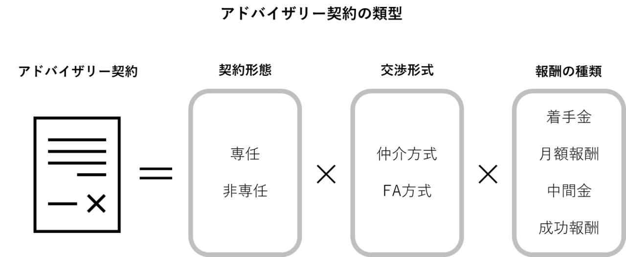 M&Aアドバイザリー契約(仲介契約)の3つの構成要素(契約形態:専任・非専任、交渉形式:仲介方式・FA方式、報酬の種類:着手金・月額報酬・中間金・成功報酬)を表した図解。