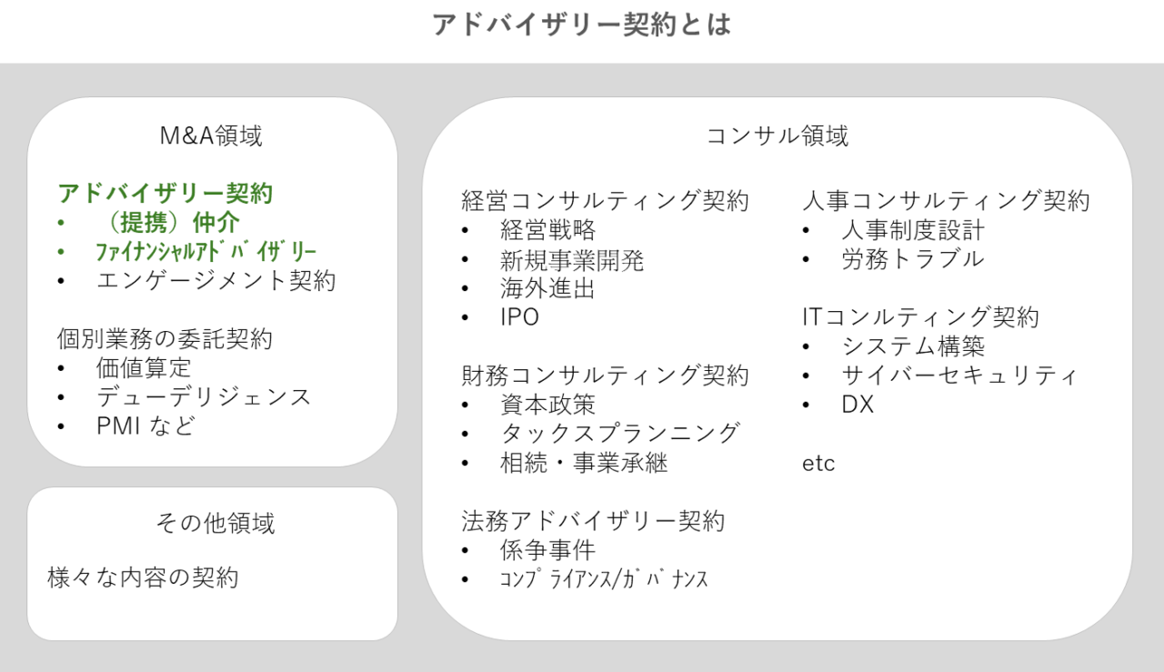 M&Aアドバイザリー契約・提携仲介契約と、経営・人事・財務などの各コンサルティング契約、個別業務委託契約の位置づけを表した領域マップの図