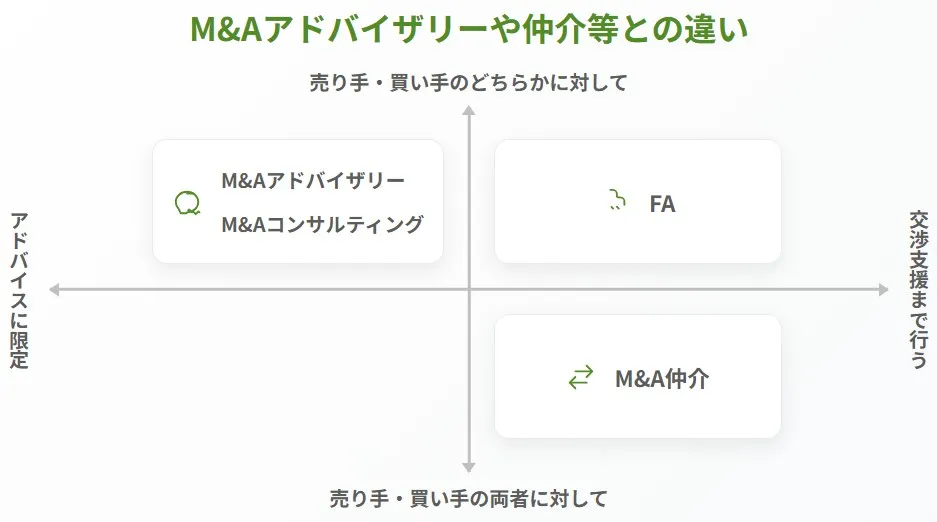 M&Aアドバイザリー(FA)とM&A仲介の違いを「アドバイス限定〜交渉支援」「売り手・買い手のどちらか〜両者に対して」の2軸で分類した比較図