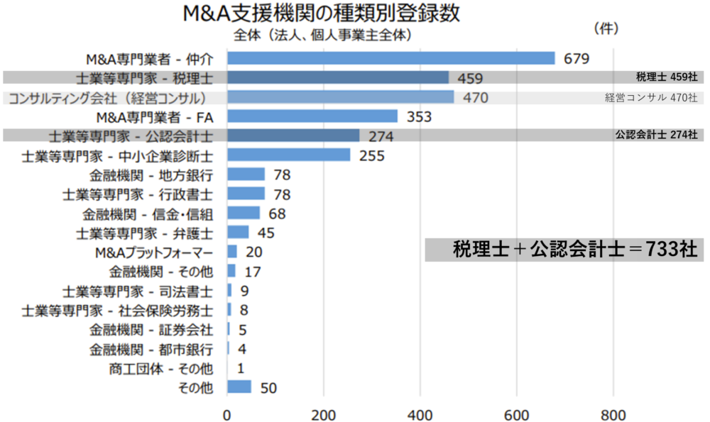 中小企業庁のデータを基にしたM&A支援機関の種類別登録数グラフ。税理士と公認会計士を合わせた会計事務所系が733社と最多シェアを占めていることを示す図。