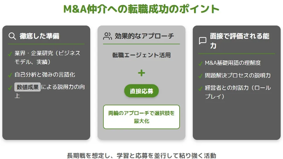 M&A仲介会社への転職を成功させるポイント（徹底した準備、効果的なアプローチ、面接で評価される能力）の解説図