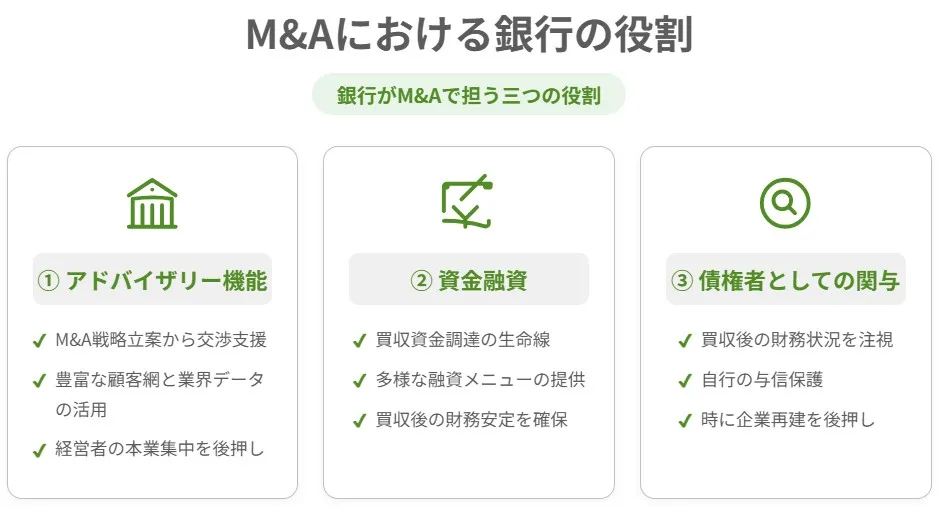 M&Aにおける銀行の3つの役割（①アドバイザリー機能、②資金融資、③債権者としての関与）を解説した図解イメージ