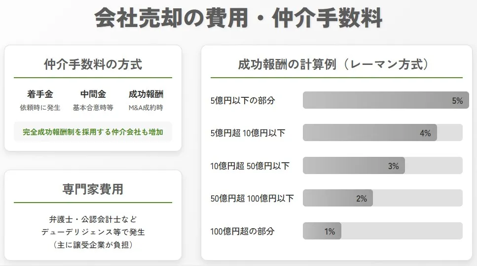 会社売却におけるM&A仲介手数料の仕組み（着手金・中間金・成功報酬）と、レーマン方式による成功報酬の計算例、および弁護士・公認会計士などの専門家費用をまとめた解説図