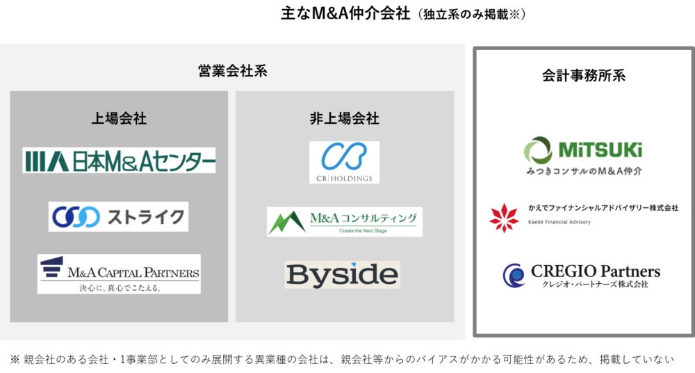 M&A仲介会社の種類を「営業会社系(上場会社・非上場会社)」と「会計事務所系」に分類した比較図