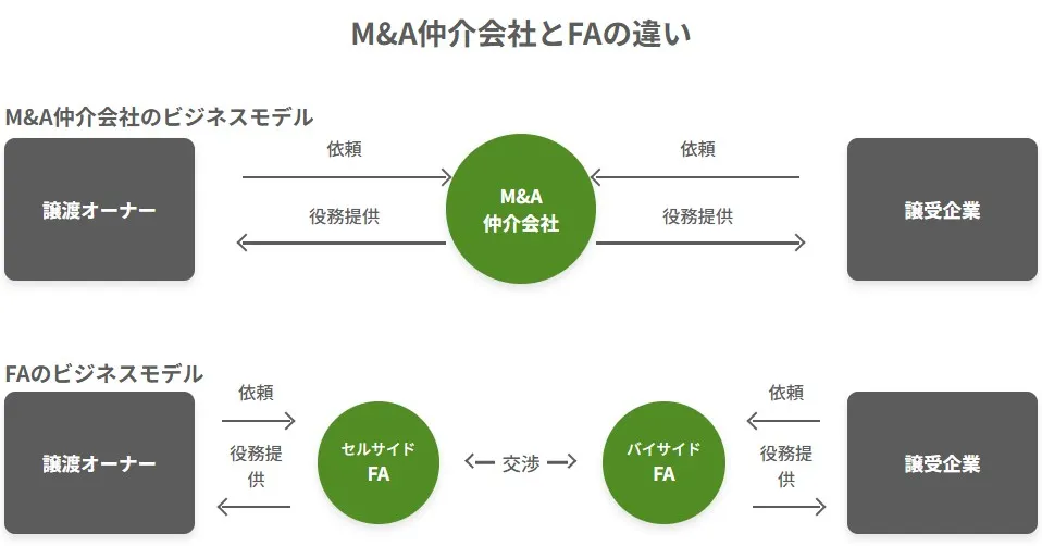 M&A仲介会社とFA(ファイナンシャル・アドバイザー)のビジネスモデルと役割の違いを示す比較図