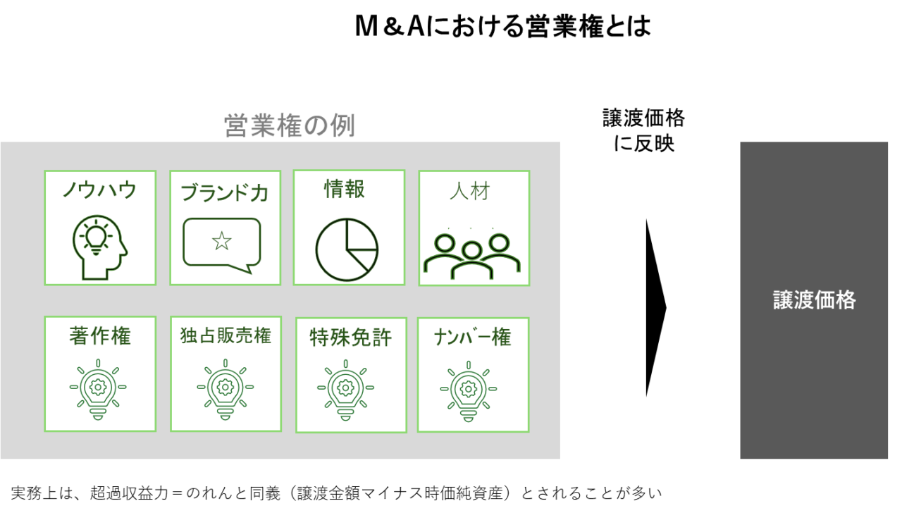 M&Aにおける営業権の具体例（ノウハウ、ブランド力、著作権等）と譲渡価格への反映イメージ