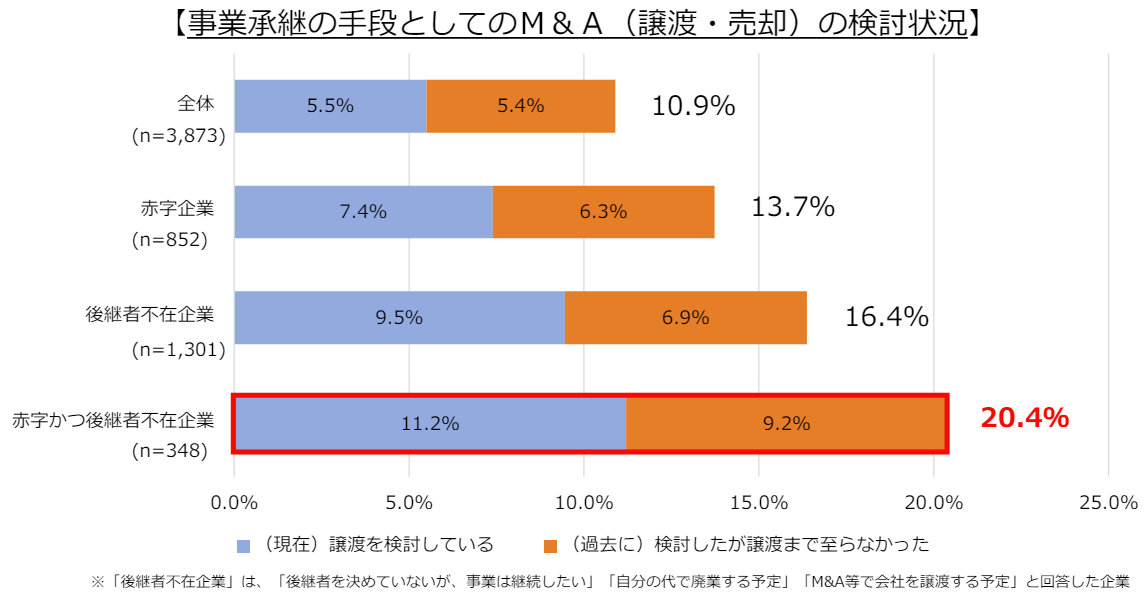 事業承継アンケート調査結果グラフ。赤字かつ後継者不在の企業の20.4%（検討中11.2%、過去検討9.2%）がM&A・会社売却を検討。