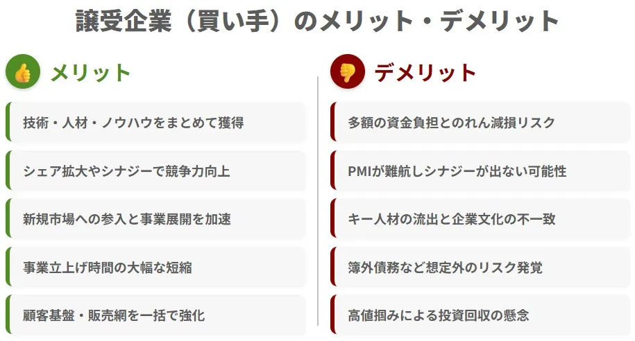 M&Aにおける譲受企業(買い手)のメリット・デメリット(技術獲得、シェア拡大、資金負担、PMI難航など)の比較図