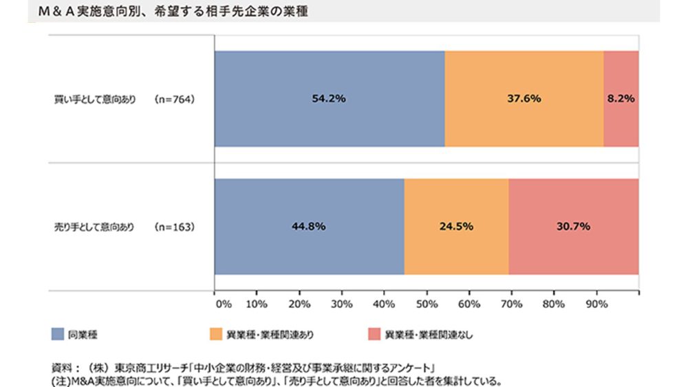 M&A実施意向別の希望相手先業種グラフ(買い手は同業種54.2%、売り手は異業種・業種関連なしが30.7%)