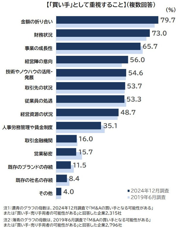 M&Aの買い手企業が重視することに関する意識調査グラフ(金額の折り合い79.7%、財務状況73.0%、事業の成長性65.7%など)