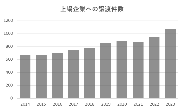 2014年から2023年における上場企業へのM&A（譲渡）件数の推移グラフ