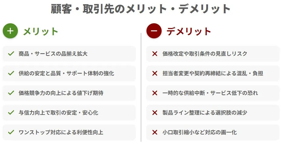 M&Aにおける顧客・取引先のメリット・デメリットの比較図
