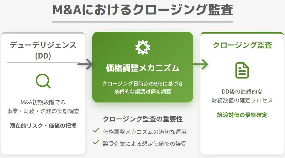 M&Aにおけるデューデリジェンスから価格調整メカニズムを経てクロージング監査・譲渡対価確定に至るまでの流れを示した図解