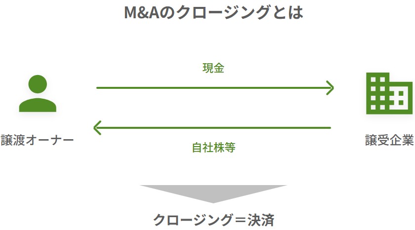 M&Aのクロージングにおける譲渡オーナーと譲受企業の決済の流れ（現金と自社株等の引き渡し）の図解