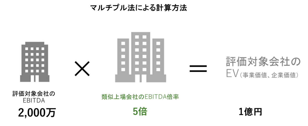 類似会社比較法(EBITDAマルチプル法)による計算方法