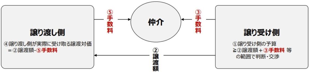 M&A仲介における譲渡側・譲受側と仲介会社の間で発生する手数料と利益相反の仕組みの図解