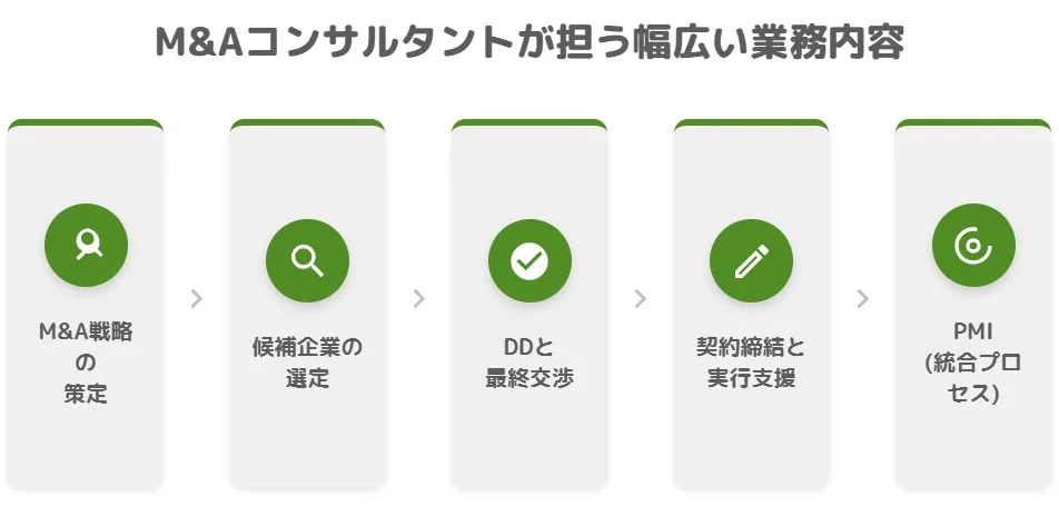 M&Aコンサルタントが担う5つの業務プロセス（M&A戦略の策定、候補企業の選定、DDと最終交渉、契約締結と実行支援、PMI）の図解