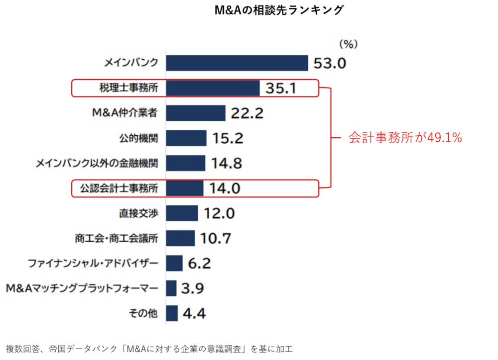 帝国データバンクの調査に基づくM&Aの相談先ランキングのグラフ。メインバンク(53.0%)と税理士事務所・公認会計士事務所(合計49.1%)が上位を占めている傾向を示す図。