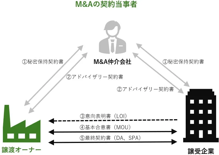 M&Aにおける関係者(譲渡オーナー・譲受企業・M&A仲介会社)と締結する契約書のフロー図