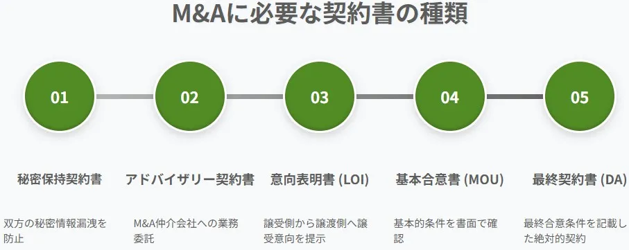 M&Aで締結する5つの主要契約書(秘密保持契約書・アドバイザリー契約書・意向表明書・基本合意書・最終契約書)の流れ