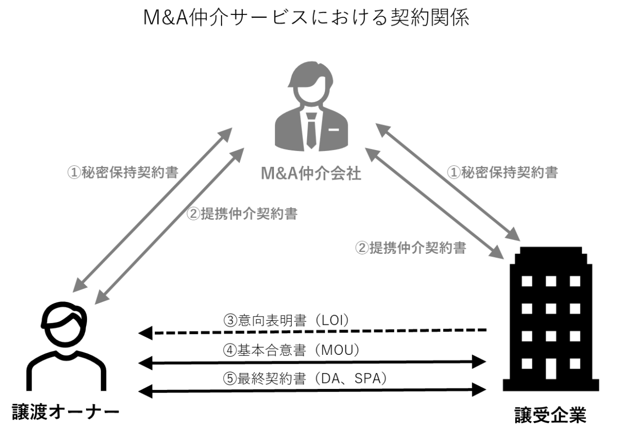 M&A仲介サービスにおける譲渡オーナー・M&A仲介会社・譲受企業の契約関係と重要書類の図解