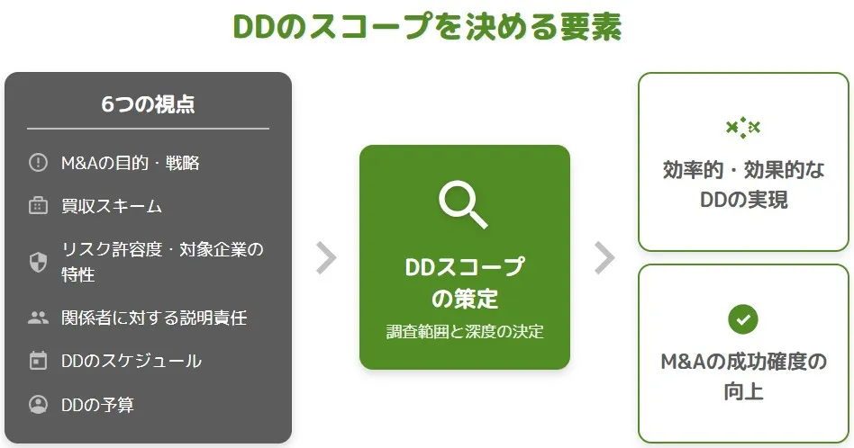 M&AのDDスコープ設定を決める6つの視点(目的・買収スキーム・リスク許容度・説明責任・スケジュール・予算)とプロセスの図解