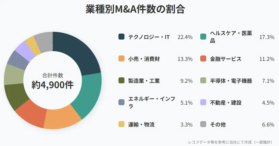 2024年の日本国内における業種別M&A件数の割合を示す円グラフ