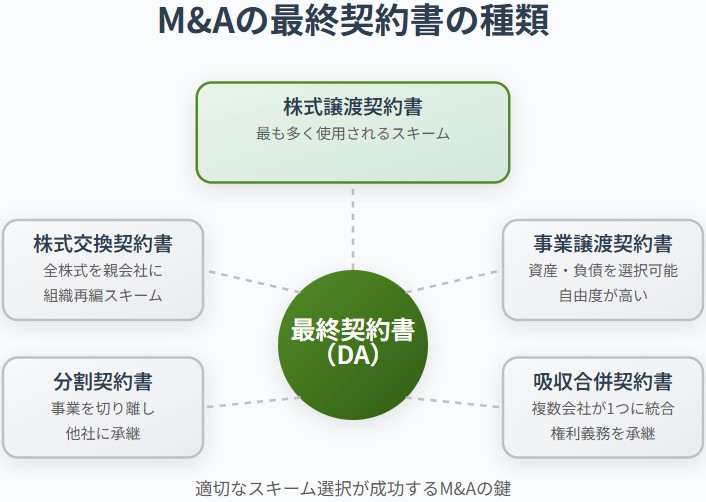 M&Aにおける最終契約書(DA)の主な種類(株式譲渡契約書・事業譲渡契約書・株式交換契約書・分割契約書・吸収合併契約書)を示した図解
