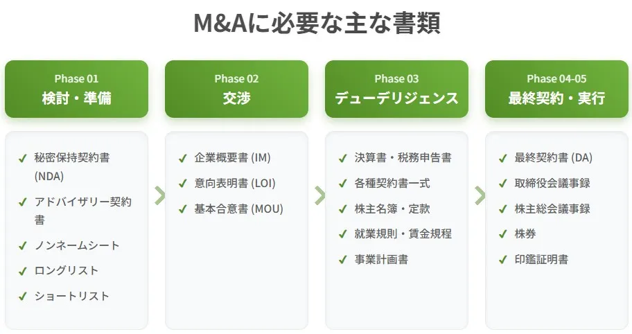 M&Aの検討から最終契約までに必要な主な書類を解説したフェーズ別フローチャート