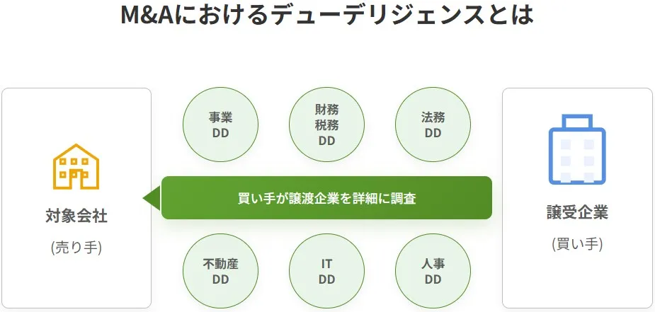 M&Aにおけるデューデリジェンスの仕組みの図解。買い手（譲受企業）が売り手（対象会社）を詳細に調査することを示しており、周囲に事業・財務税務・法務・不動産・IT・人事の各DD（デューデリジェンス）の種類が並んでいます。
