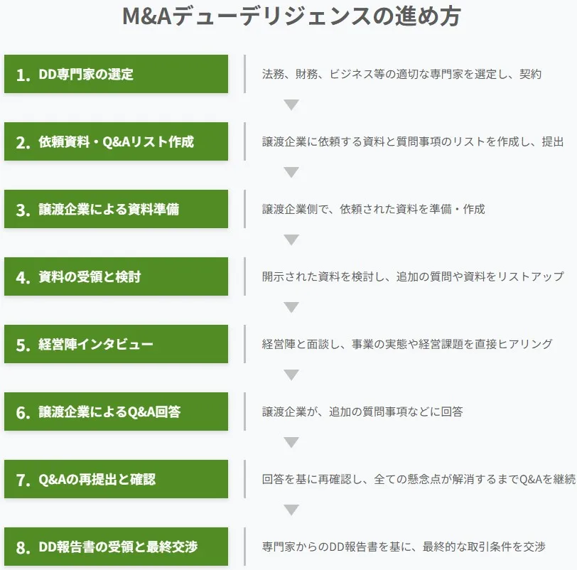 M&Aにおけるデューデリジェンス（DD）の進め方を表した8つのステップのフローチャート