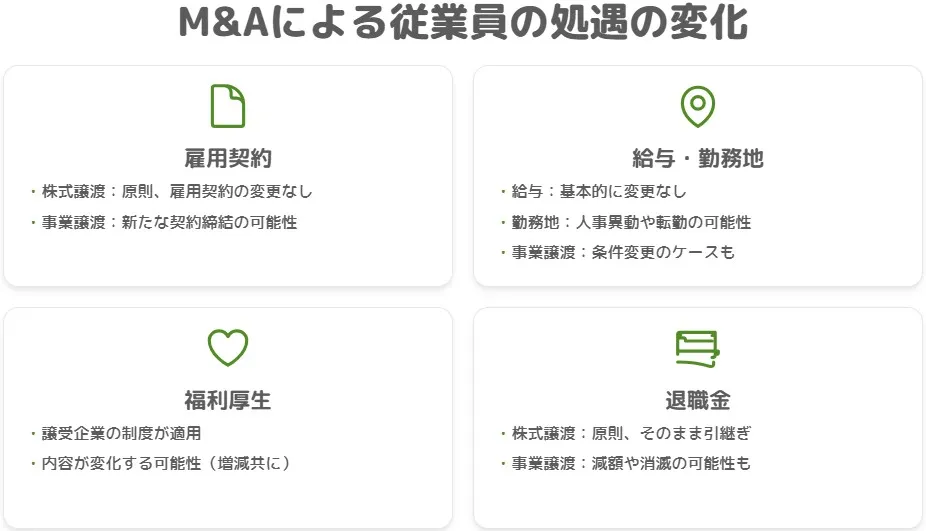M&Aによる従業員の処遇の変化（雇用契約、給与・勤務地、福利厚生、退職金の株式譲渡と事業譲渡における違い）