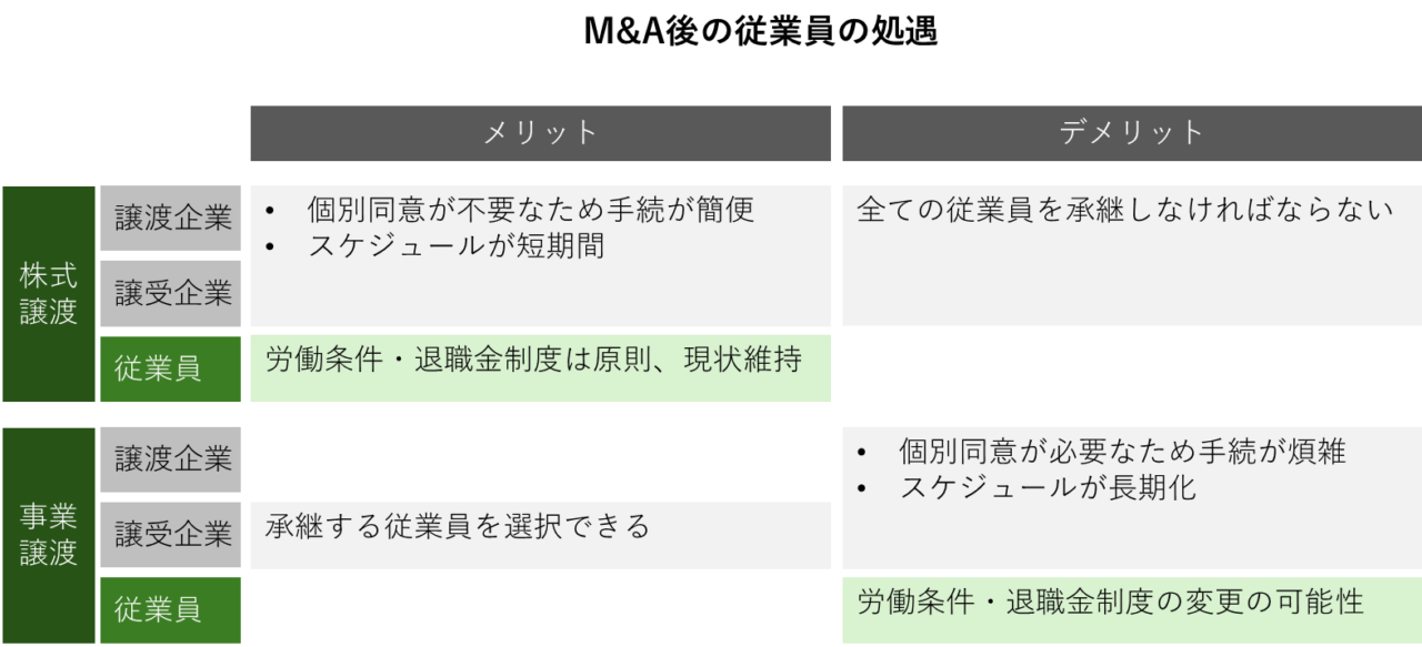 M&A手法（株式譲渡・事業譲渡）による従業員の処遇・待遇のメリット・デメリット比較表