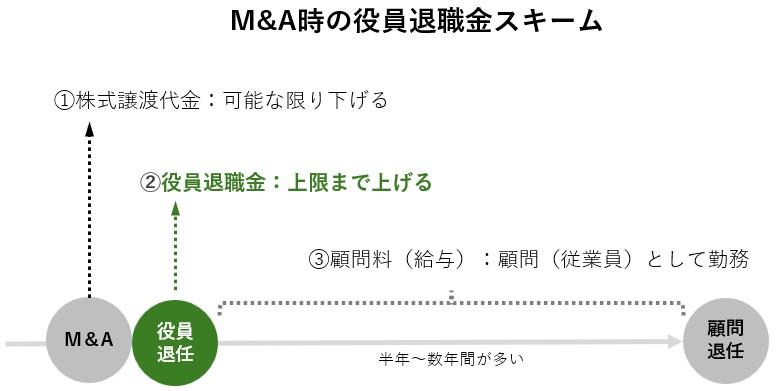 M&Aにおける株式譲渡代金と役員退職金のバランスを示すスキーム図