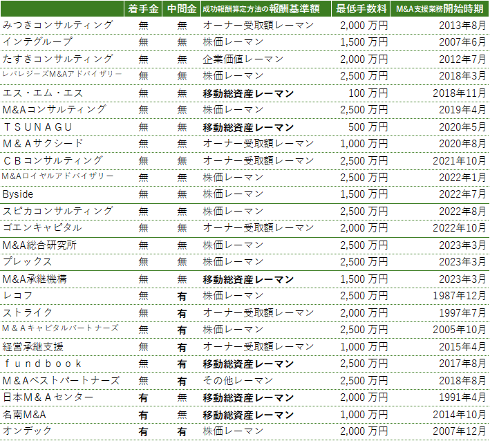主要なM&A仲介会社25社の手数料体系・最低報酬額の比較一覧表
