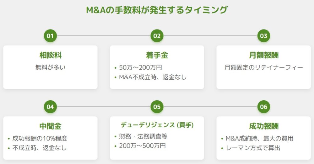 M&Aの手数料が発生するタイミングの解説図。相談料、着手金、月額報酬、中間金、デューデリジェンス費用、成功報酬の流れを示している。