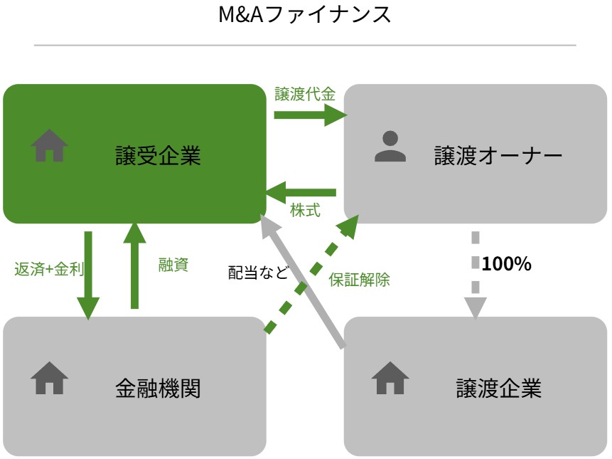 M&Aファイナンス