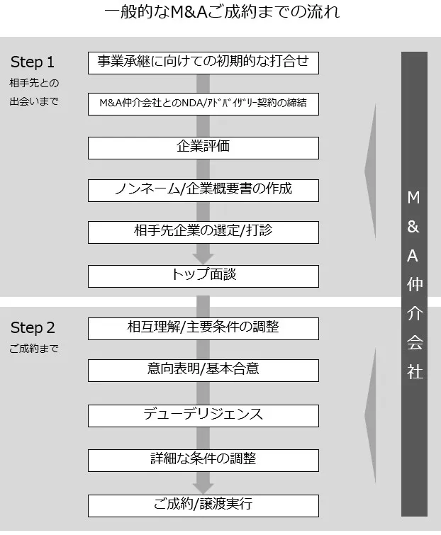一般的なM&Aご成約までの流れを示すフロー図。Step1(相手先との出会いまで)の初期打合せからトップ面談、Step2(ご成約まで)の意向表明、DD、最終調整を経て譲渡実行に至るプロセス。