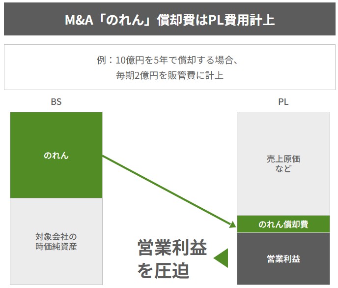 M&Aにおける「のれん」償却費のPL費用計上と、将来的な償却不要（非償却）への制度変更の議論を示す図。10億円を5年で償却する場合に毎期2億円が販管費に計上され、営業利益を圧迫する仕組みをBSとPLの対比で解説。