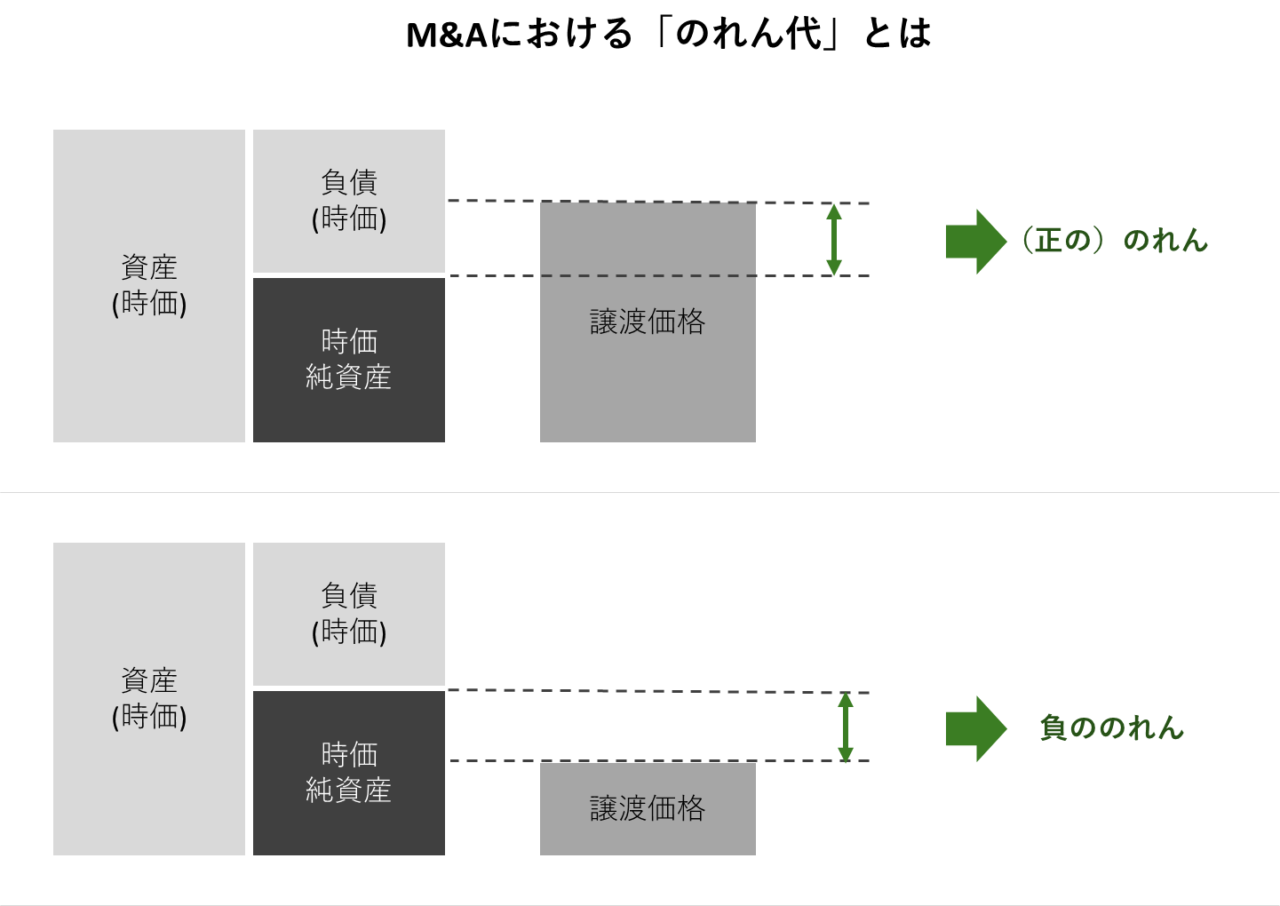 M&Aにおける正ののれんと負ののれんの発生仕組み（時価純資産と譲渡価格の比較図）