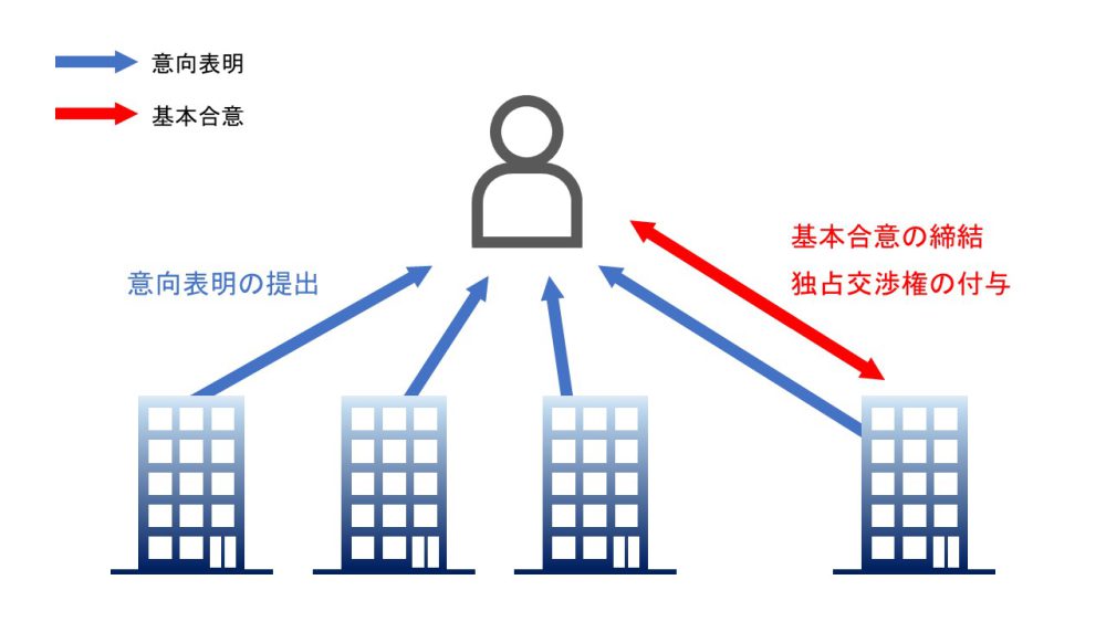 M&Aにおける意向表明書の提出から基本合意書の締結、独占交渉権付与までの流れを示すイラスト