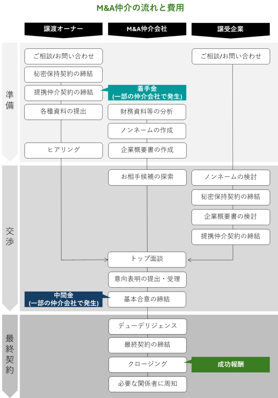 M&A仲介における相談から交渉、成約までの流れと、着手金・中間金などの費用・手数料が発生するタイミングを解説した図解チャート