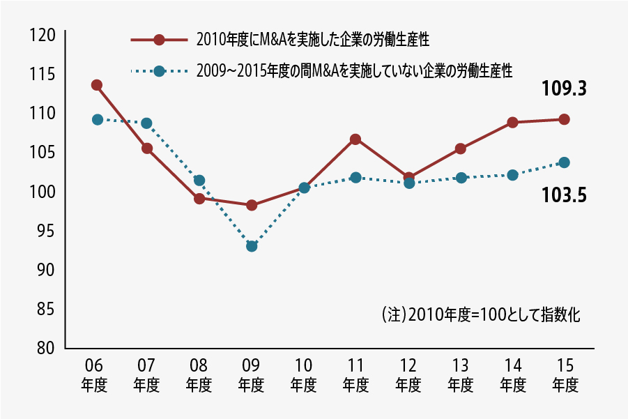 2010年度にM&Aを実施した企業と実施していない企業の労働生産性推移比較グラフ（2010年度＝100）